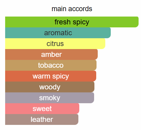 Amouage - Journey Man
