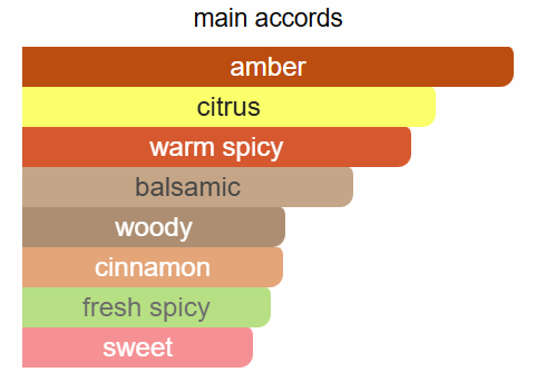 Fragrance Du Bois Amber Intense