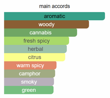 Fragrance Du Bois Cannabis Blue