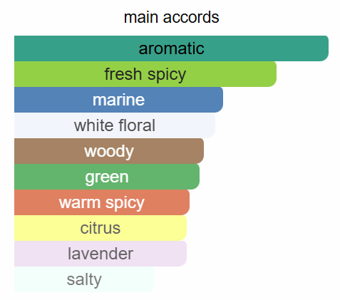 Fragrance Du Bois London Spice