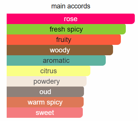 Fragrance Du Bois Oud Rose Intense