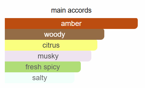 J.U.S. Parfums Ambraser